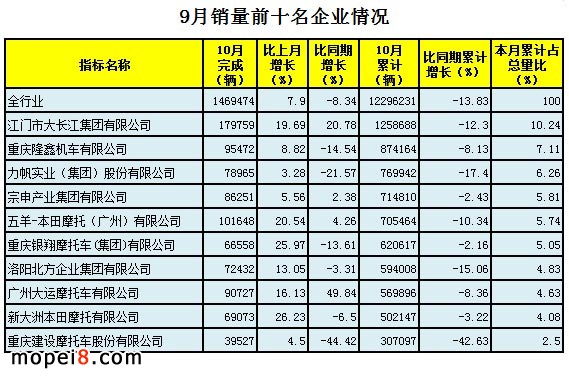 摩托車行業數據簡析