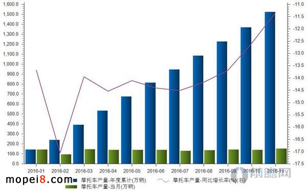 2016年前11個月摩托車行業數據簡析