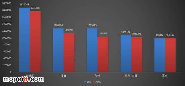 中國摩托車銷量前五企業