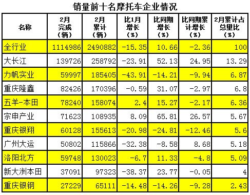 摩托車產銷數據簡析