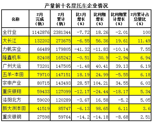 摩托車產銷數據簡析