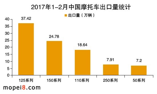 1~2月摩托車出口量圖示