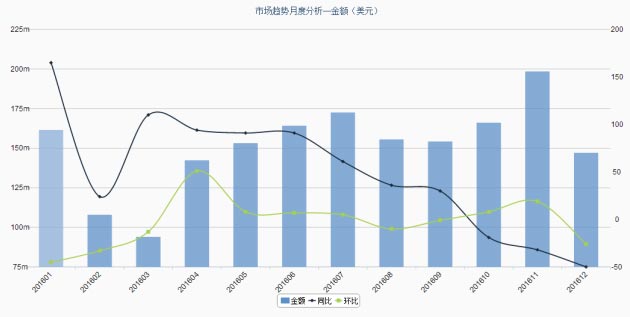 電動車出口數據分析