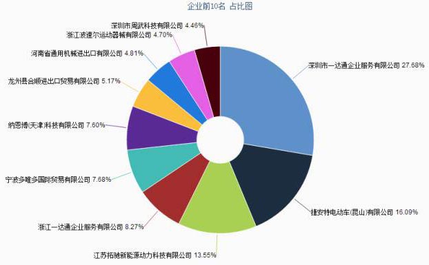 電動車出口數據分析