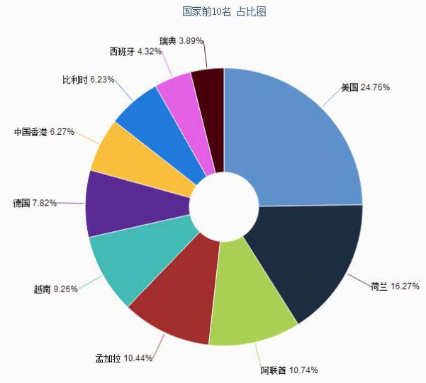 電動車出口數據分析