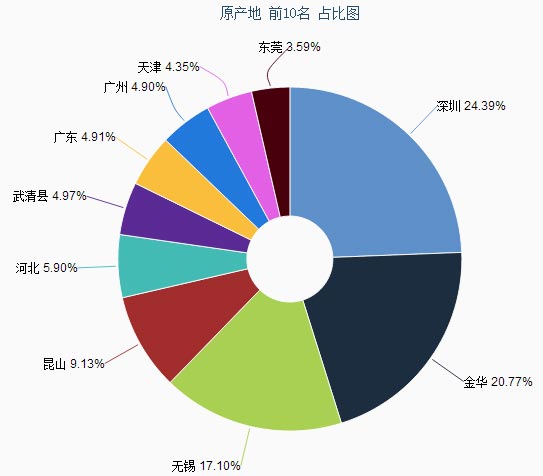 電動車出口數據分析