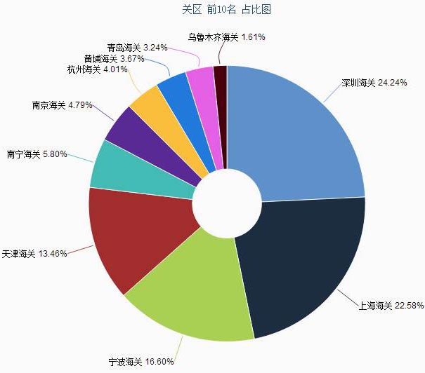 電動車出口數據分析