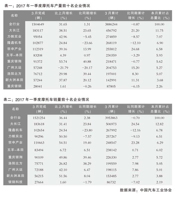 2017年中國摩托車行業產銷開局良好