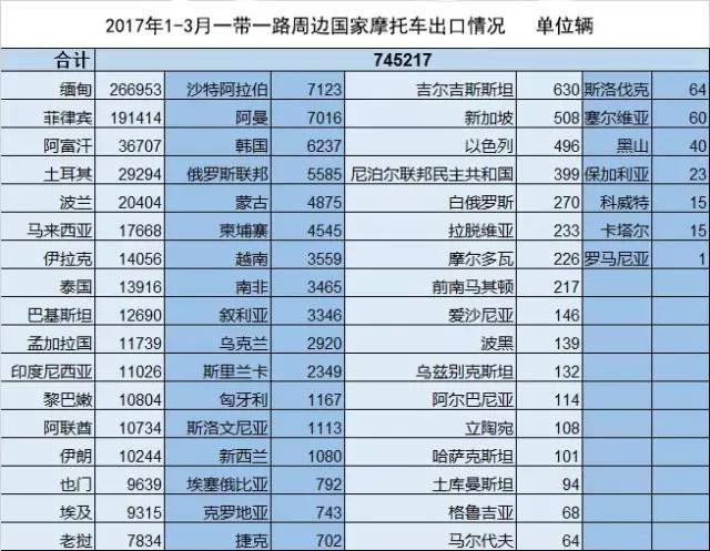 摩托車出口銷量數(shù)據(jù)
