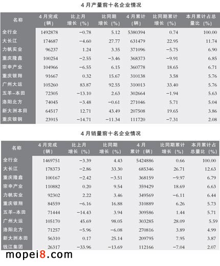 摩托車產銷數據