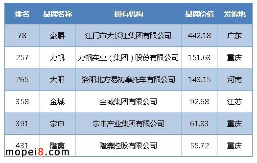 6家摩托車企業入圍中國品牌500強