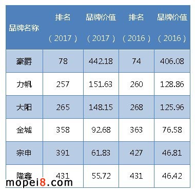 6家摩托車企業入圍中國品牌500強