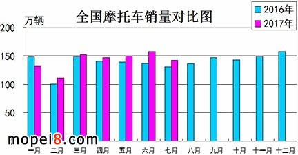 7月份摩托車行業(yè)數(shù)據(jù)簡(jiǎn)析