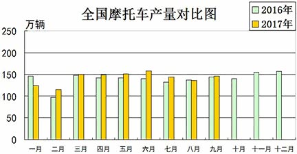 2017年9月份摩托車行業(yè)數(shù)據(jù)簡析