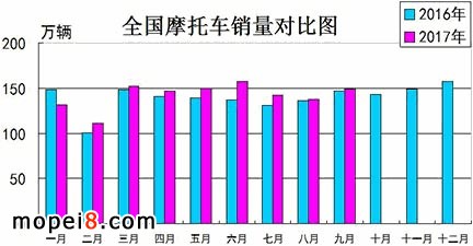 2017年9月份摩托車行業(yè)數(shù)據(jù)簡析