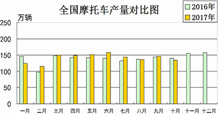 全國摩托車產量對比圖