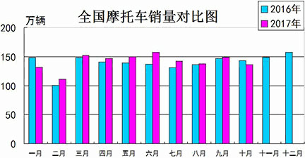 全國摩托車銷量對比圖