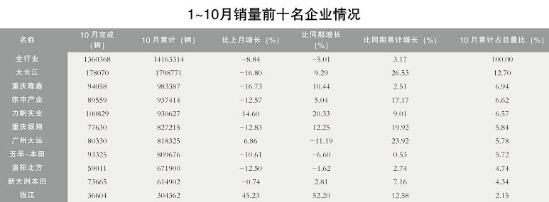 摩托車銷量前十名企業全部增長