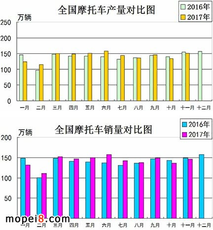 2017年11月份摩托車行業數據簡析