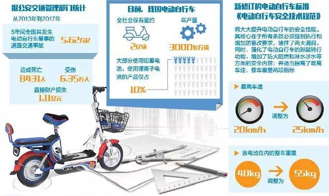 電動自行車安全技術規(guī)范國標