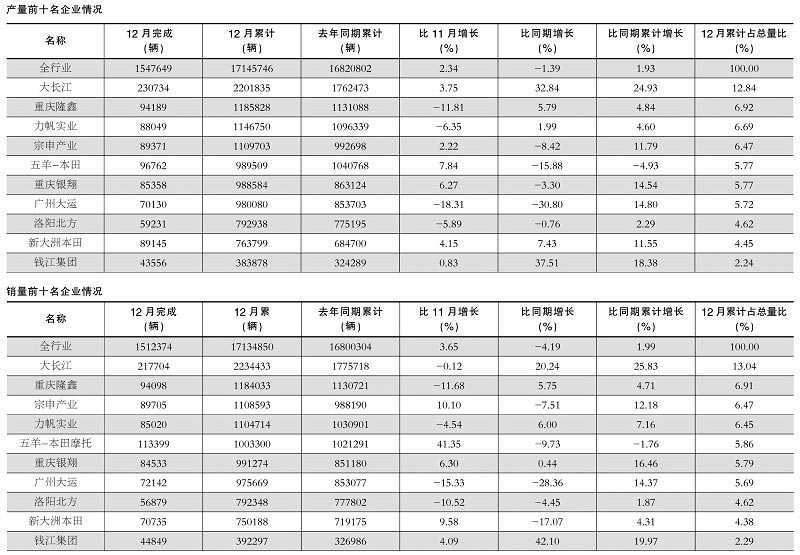 2017年摩托車(chē)企業(yè)產(chǎn)銷(xiāo)數(shù)據(jù)