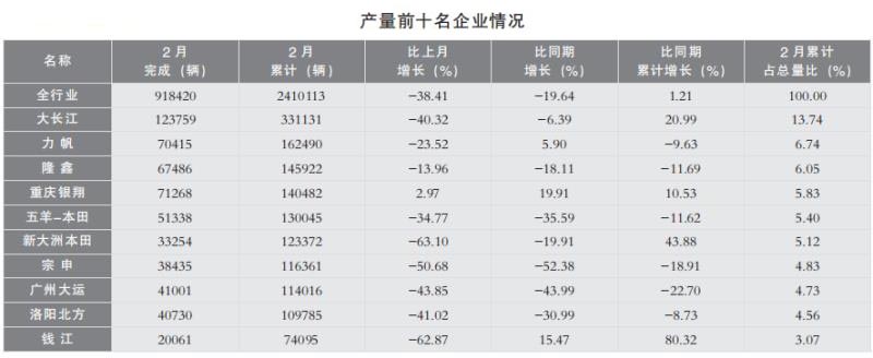 2018摩托車產銷數據分析