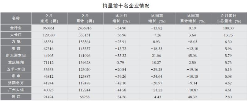 2018摩托車產銷數據分析