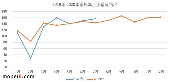 2020年7月份摩托車行業數據簡析