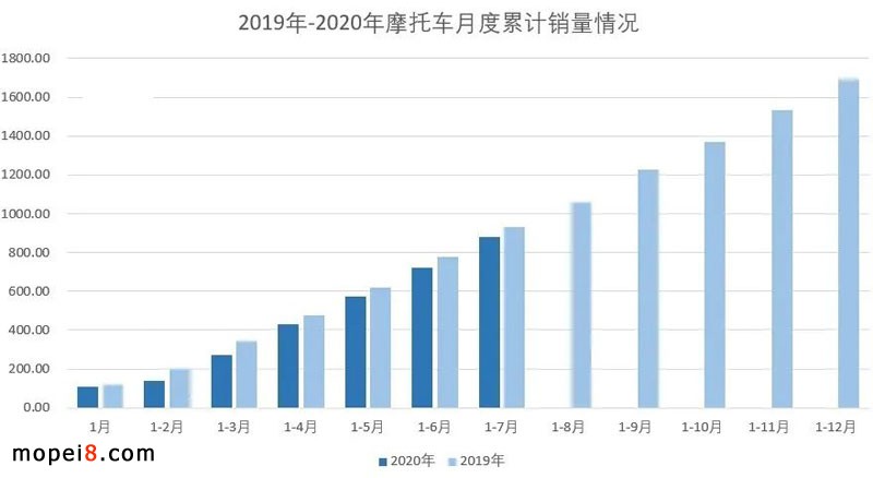 2020年7月份摩托車行業數據簡析