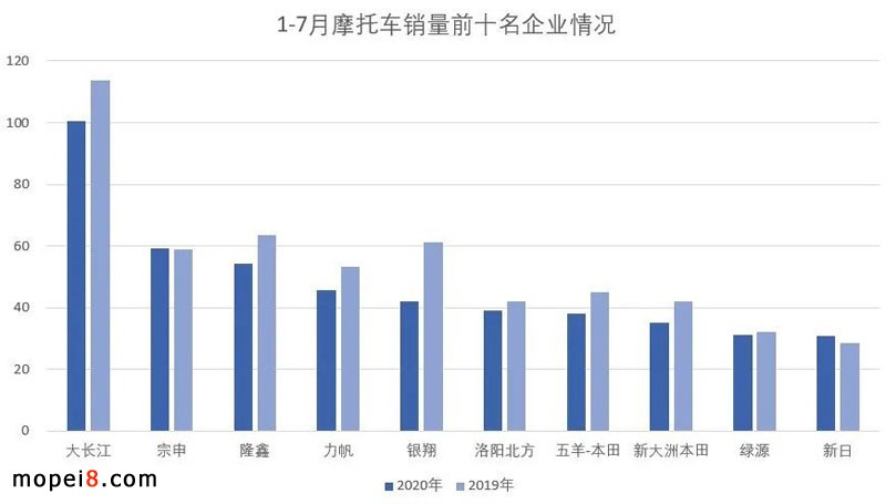 2020年7月份摩托車行業數據簡析