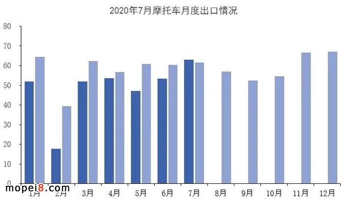 2020年7月份摩托車行業數據簡析