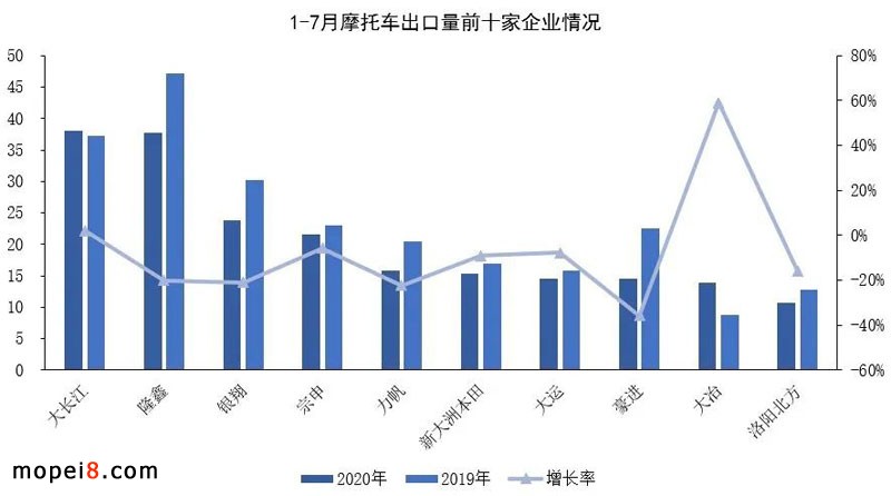 2020年7月份摩托車行業數據簡析