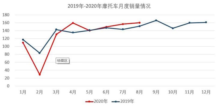 2020年8月份摩托車行業數據簡析