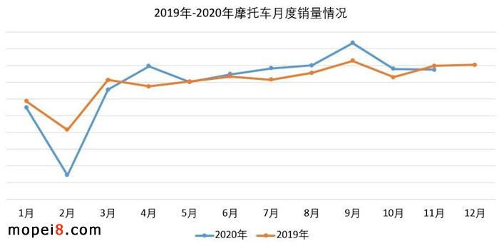 2020年11月份摩托車行業數據簡析