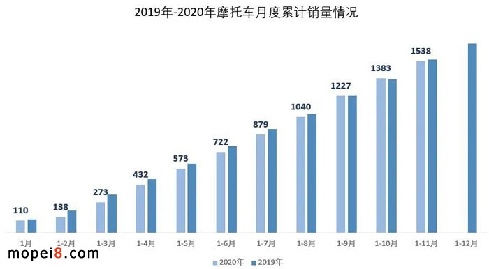 2020年11月份摩托車行業數據簡析