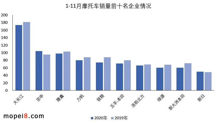 2020年11月份摩托車行業數據簡析