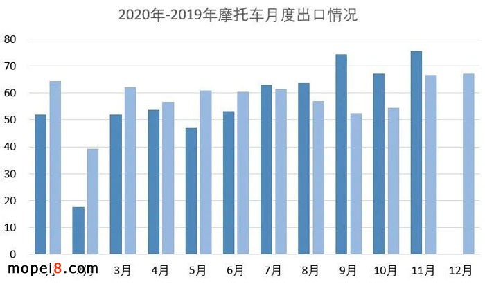 2020年11月份摩托車行業數據簡析