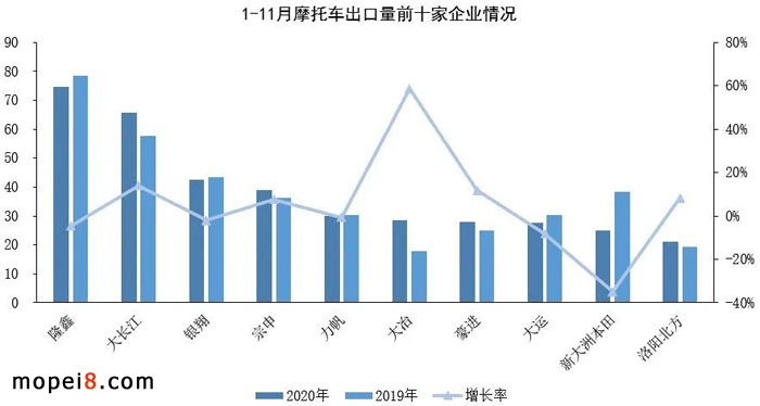 2020年11月份摩托車行業數據簡析
