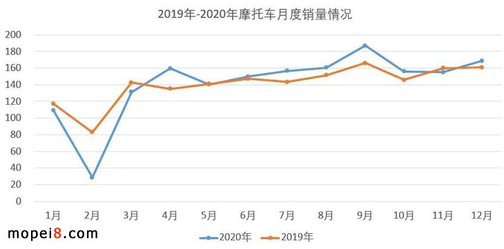 2020年摩托車行業(yè)數(shù)據(jù)簡析