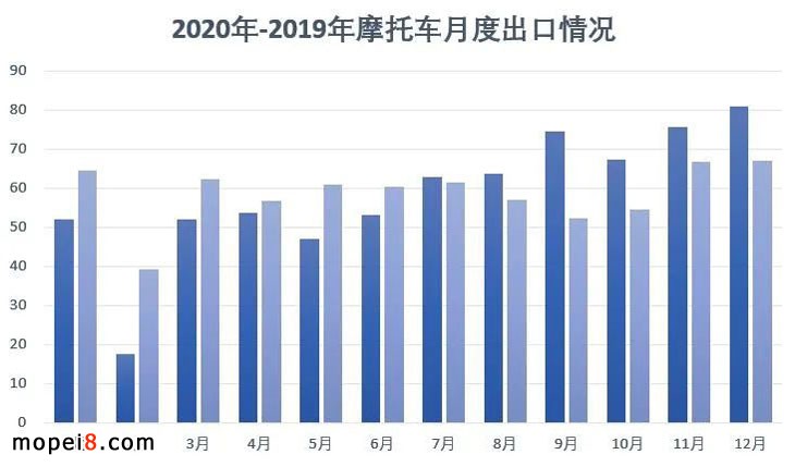 2020年摩托車行業(yè)數(shù)據(jù)簡析