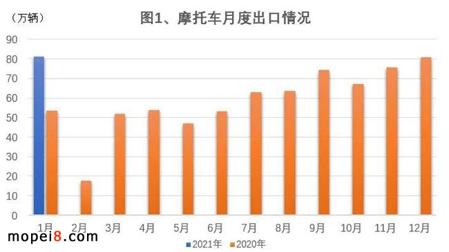 摩托車產銷統計