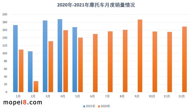 2021年5月份摩托車行業(yè)數(shù)據(jù)簡(jiǎn)析