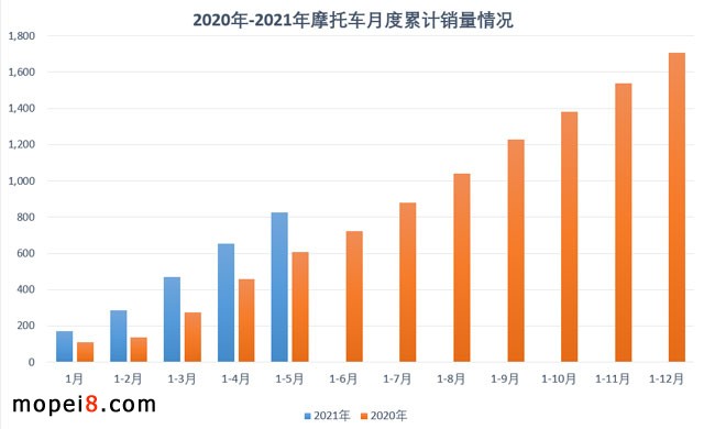 2021年5月份摩托車行業(yè)數(shù)據(jù)簡(jiǎn)析