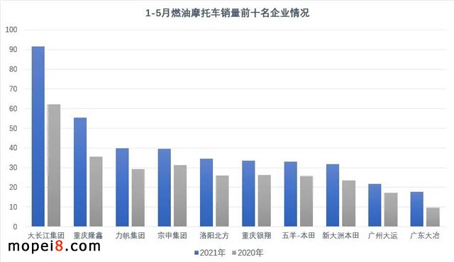 2021年5月份摩托車行業(yè)數(shù)據(jù)簡(jiǎn)析