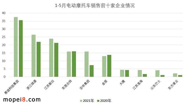 2021年5月份摩托車行業(yè)數(shù)據(jù)簡(jiǎn)析