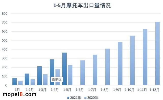 2021年5月份摩托車行業(yè)數(shù)據(jù)簡(jiǎn)析