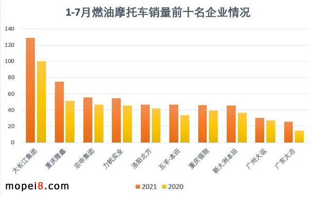 2021年7月份摩托車行業數據簡析