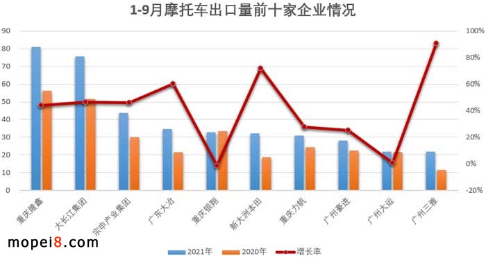 2021年9月份摩托車行業數據簡析