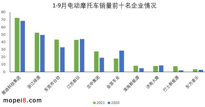 2021年9月份摩托車行業數據簡析