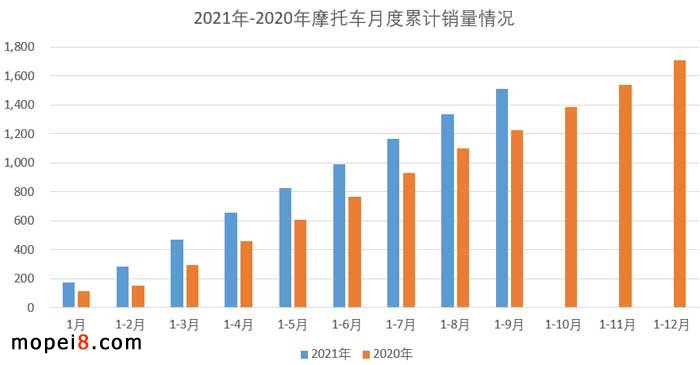 2021年9月份摩托車行業數據簡析